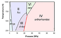 Temperature/pressure electronic phase transition graph