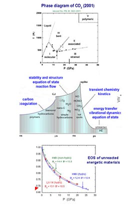 Diagrams and graphs of energetic materials thermal/chemical properties