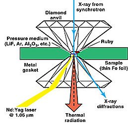 Diagram of thermal radiation through diamond anvil.
